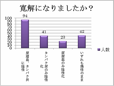 扁摘パルスの効果は劇的で、寛解・治癒が高い確率で得られます