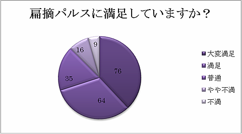 扁摘パルスの効果は劇的で、寛解・治癒が高い確率で得られます