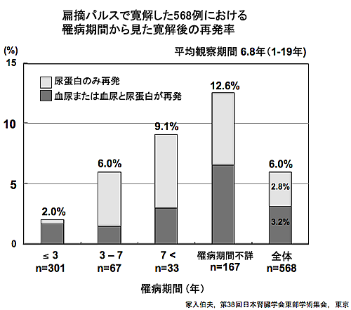 扁摘パルスで寛解した568例における罹病期間から見た寛解後の再発率