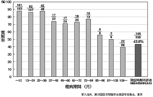 扁摘パルスの効果は劇的で、寛解・治癒が高い確率で得られます